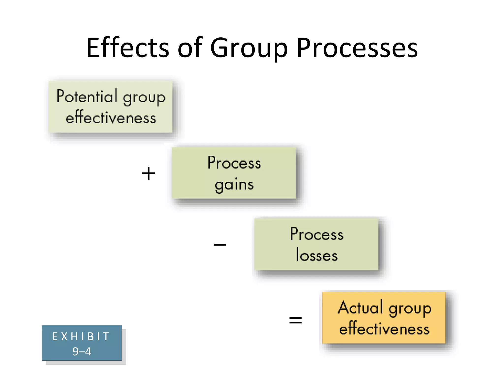 Effects of Group Processes + – = E X H I B I T  9 –4 