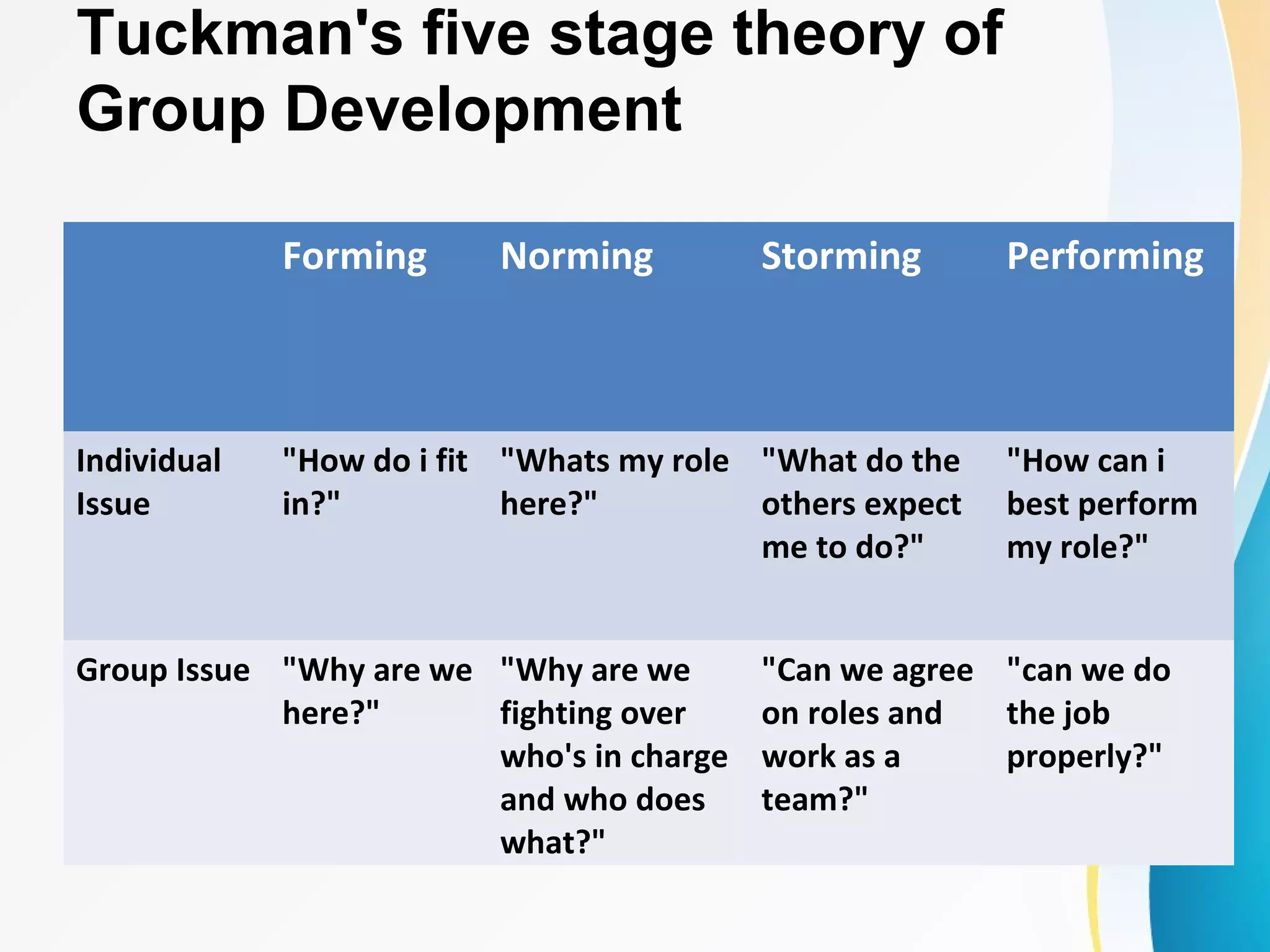 Tuckman's five stage theory of
Group Development
Forming Norming Storming Performing
Individual
Issue
"How do i fit
in?"
"Whats my role
here?"
"What do the
others expect
me to do?"
"How can i
best perform
my role?"
Group Issue "Why are we
here?"
"Why are we
fighting over
who's in charge
and who does
what?"
"Can we agree
on roles and
work as a
team?"
"can we do
the job
properly?"
 