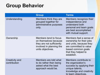 Group Behavior
Group Terms
Understanding Members think they are
grouped together for
administrative purposes
only.
Members recognize their
independence and
understand both
personal and team goals
are best accomplished
with mutual support.
Ownership Members tend to focus
on themselves because
they are not sufficiently
involved in planning the
units objectives.
Members feel a sense of
ownership for their jobs
and units, because they
are committed to value
based common goals
that they helped to
establish.
Creativity and
contribution
Members are told what
to do rather then being
asked what the best
approach would be.
Members contribute to
the organization‘s
success by applying their
unique talents,
knowledge and creativity
to team objectives.
 