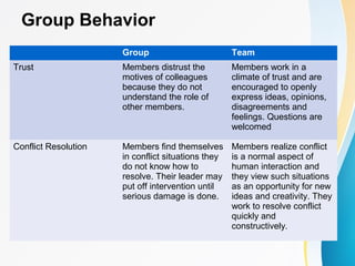 Group Behavior
Group Team
Trust Members distrust the
motives of colleagues
because they do not
understand the role of
other members.
Members work in a
climate of trust and are
encouraged to openly
express ideas, opinions,
disagreements and
feelings. Questions are
welcomed
Conflict Resolution Members find themselves
in conflict situations they
do not know how to
resolve. Their leader may
put off intervention until
serious damage is done.
Members realize conflict
is a normal aspect of
human interaction and
they view such situations
as an opportunity for new
ideas and creativity. They
work to resolve conflict
quickly and
constructively.
 