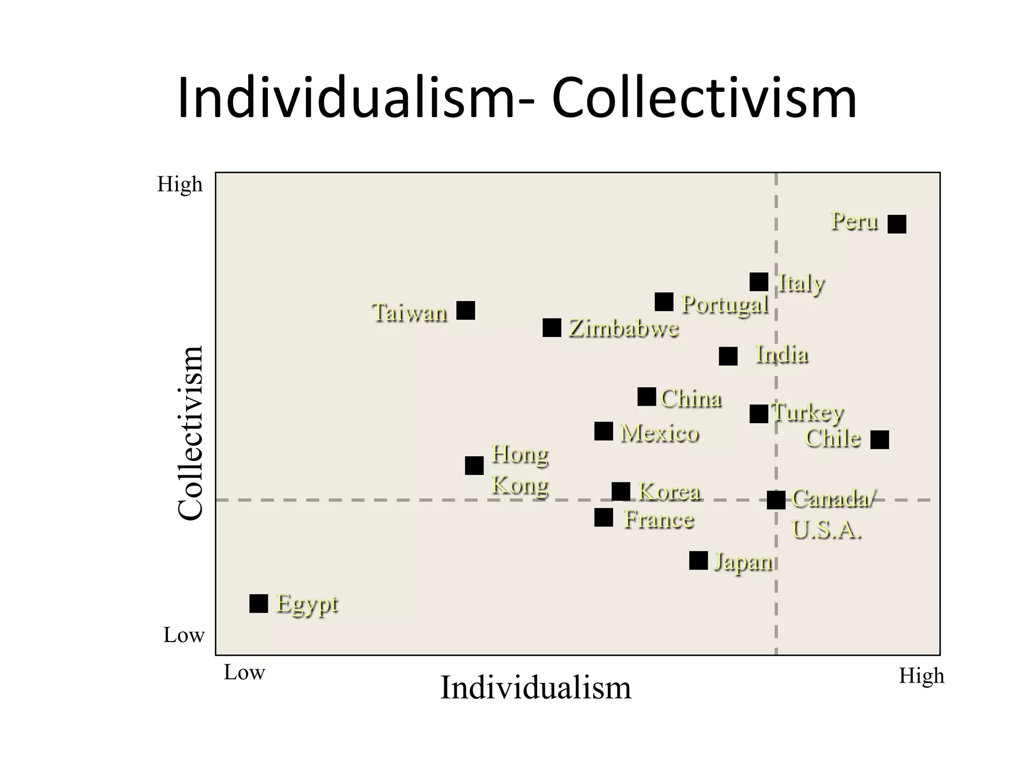 Individualism- Collectivism
Peru
Chile
Italy
Portugal
Turkey
Canada/
U.S.A.
Japan
Egypt
Korea
France
China
Zimbabwe
Mexico
Hong
Kong
Taiwan
CollectivismHigh
Low
Individualism HighLow
India
 