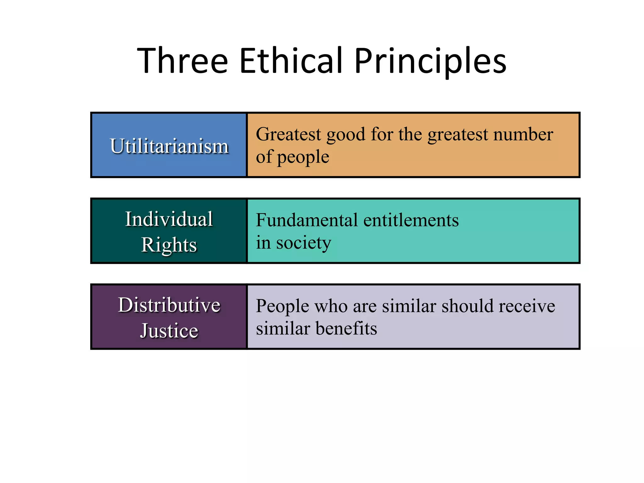 Utilitarianism
Individual
Rights
Greatest good for the greatest number
of people
Fundamental entitlements
in society
Distributive
Justice
People who are similar should receive
similar benefits
Three Ethical Principles
 