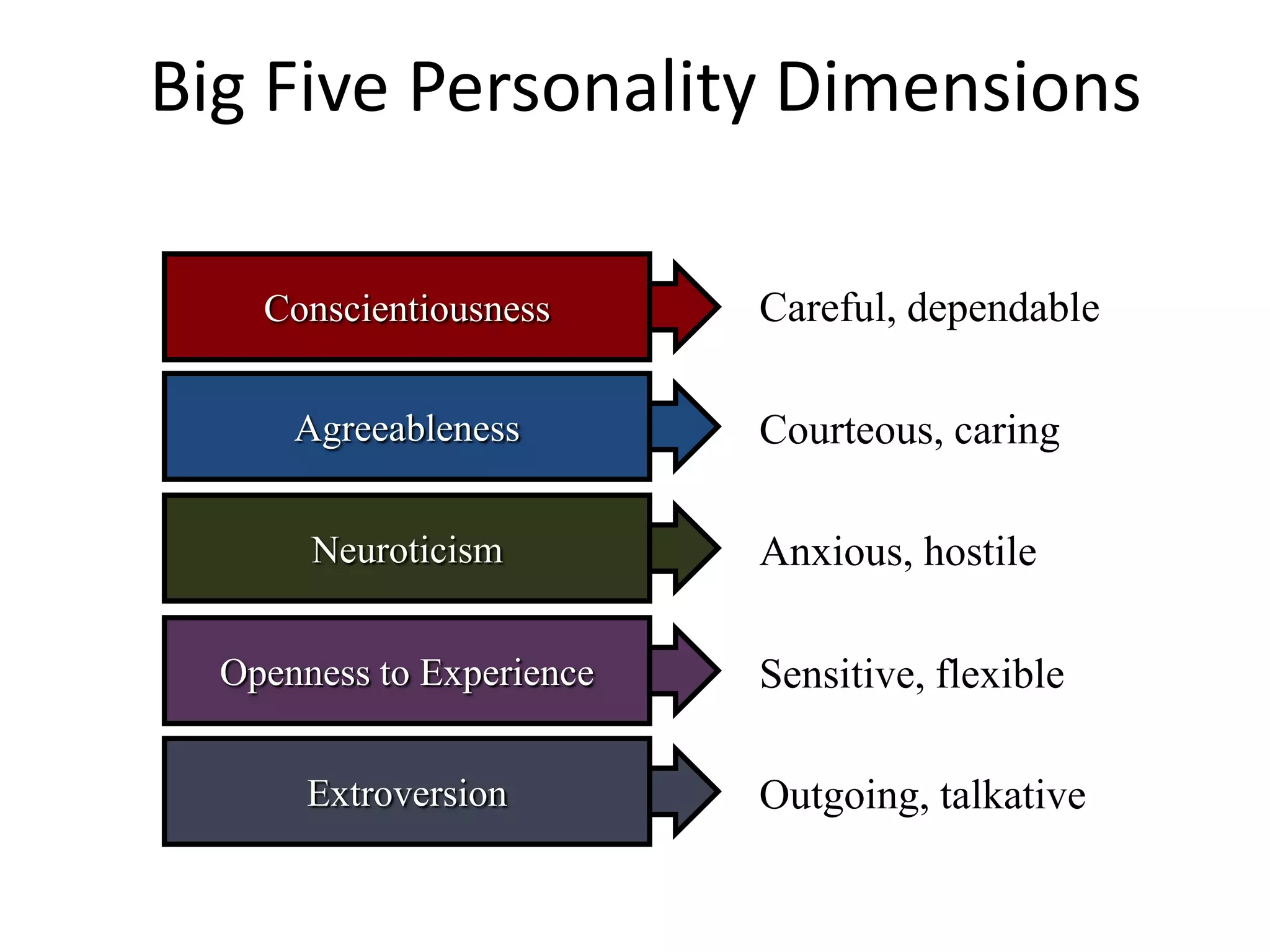 Big Five Personality Dimensions
Outgoing, talkative
Sensitive, flexible
Careful, dependable
Courteous, caring
Anxious, hostile
Extroversion
Openness to Experience
Conscientiousness
Agreeableness
Neuroticism
 