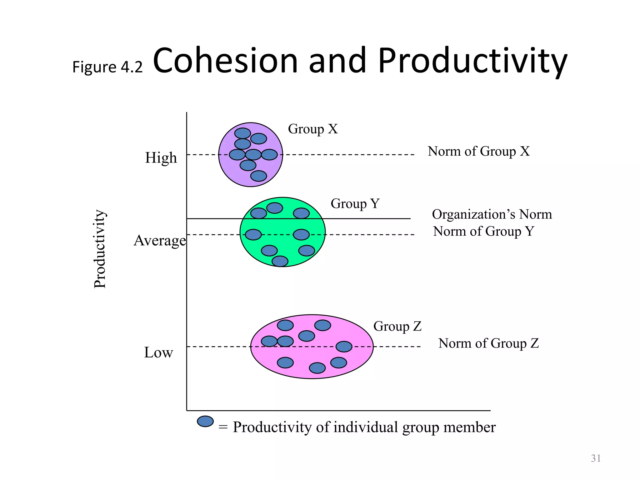 Figure 4.2 Cohesion and Productivity
31
Group X
Norm of Group X
Group Y
Norm of Group Y
Organization’s Norm
Group Z
Norm of Group Z
Low
Average
High
= Productivity of individual group member
 