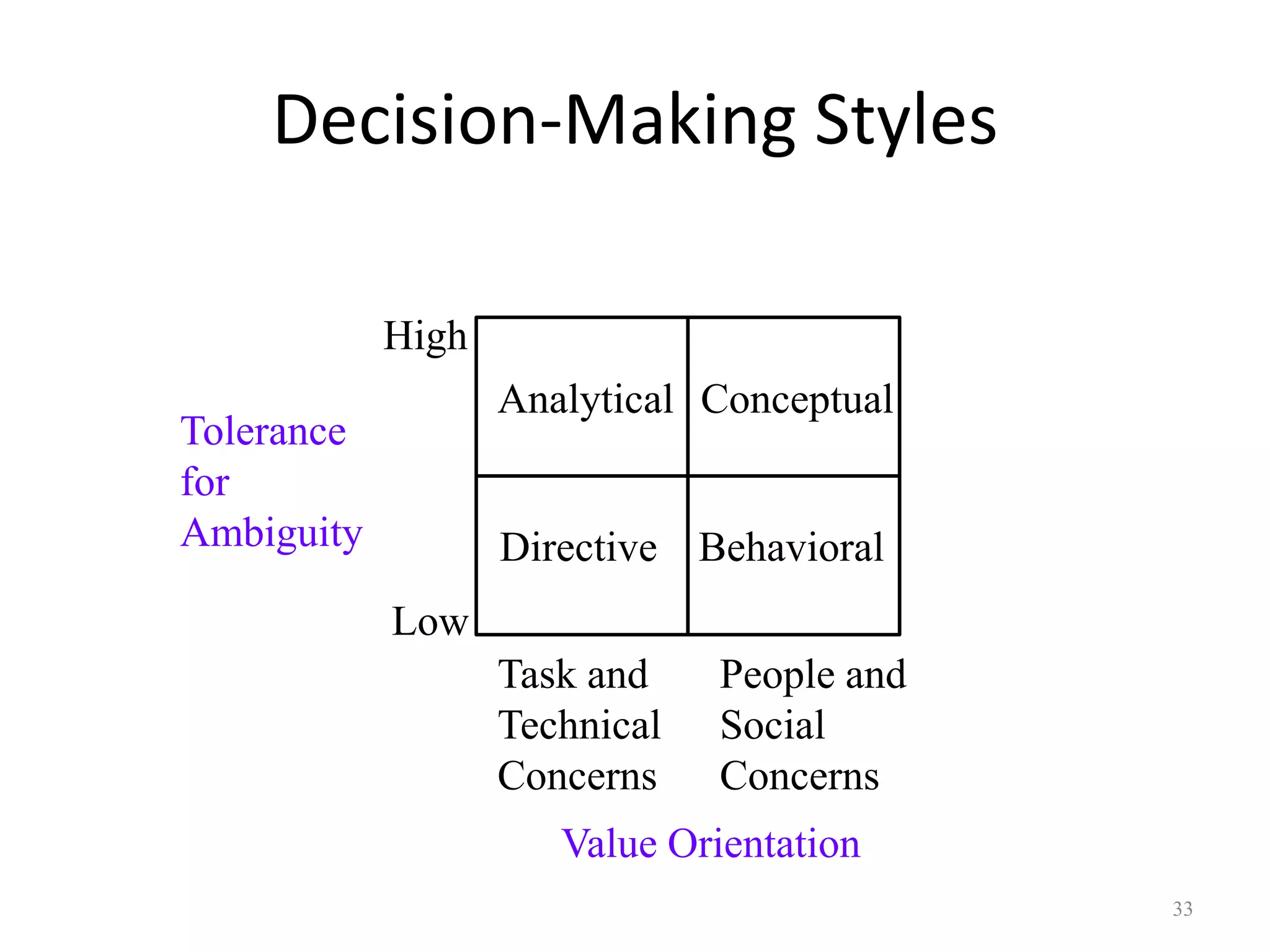 Decision-Making Styles
33
Analytical Conceptual
Directive Behavioral
High
Low
Tolerance
for
Ambiguity
Task and
Technical
Concerns
People and
Social
Concerns
Value Orientation
 