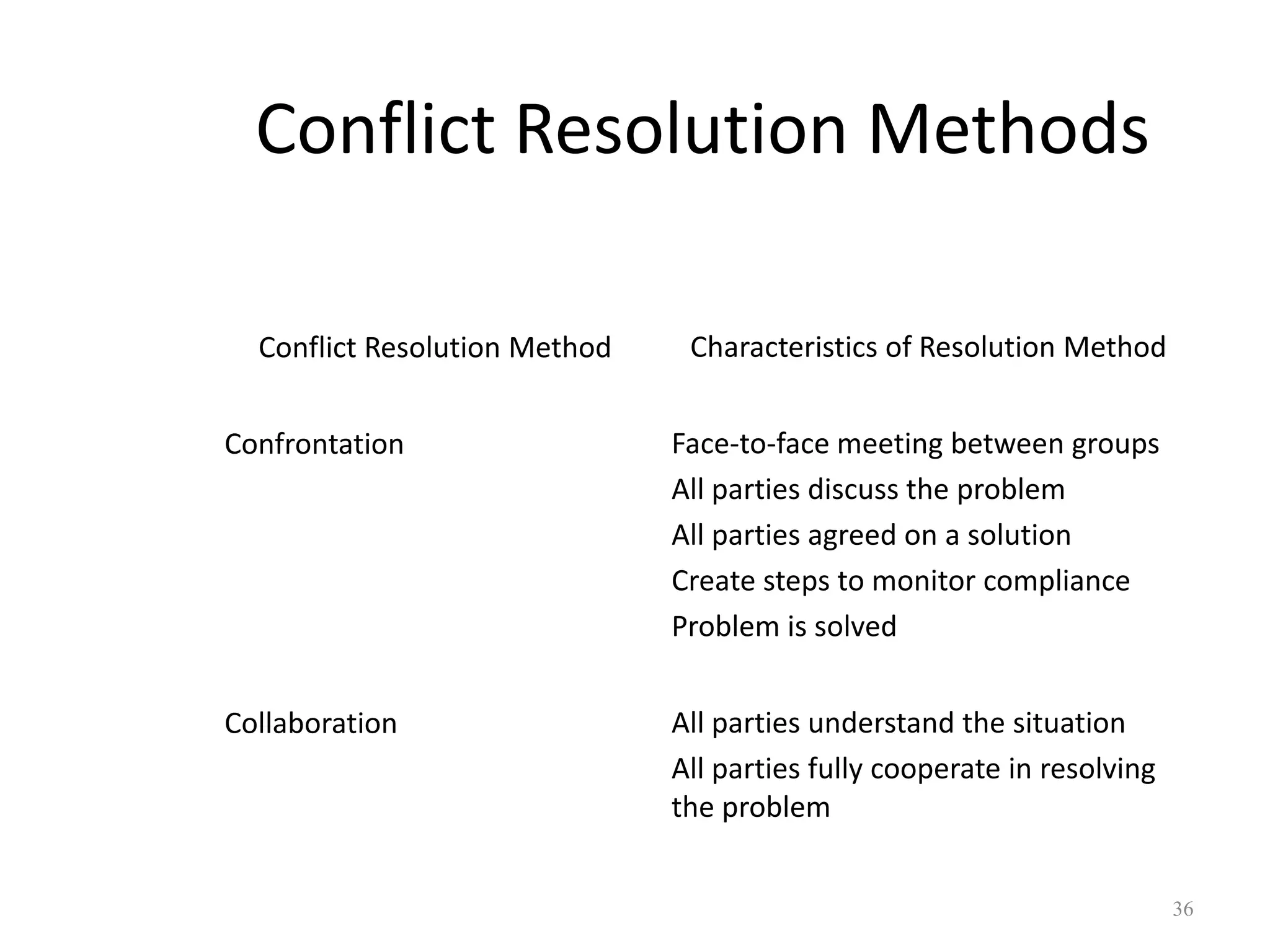 Conflict Resolution Methods
36
Conflict Resolution Method Characteristics of Resolution Method
Confrontation Face-to-face meeting between groups
All parties discuss the problem
All parties agreed on a solution
Create steps to monitor compliance
Problem is solved
Collaboration All parties understand the situation
All parties fully cooperate in resolving
the problem
 