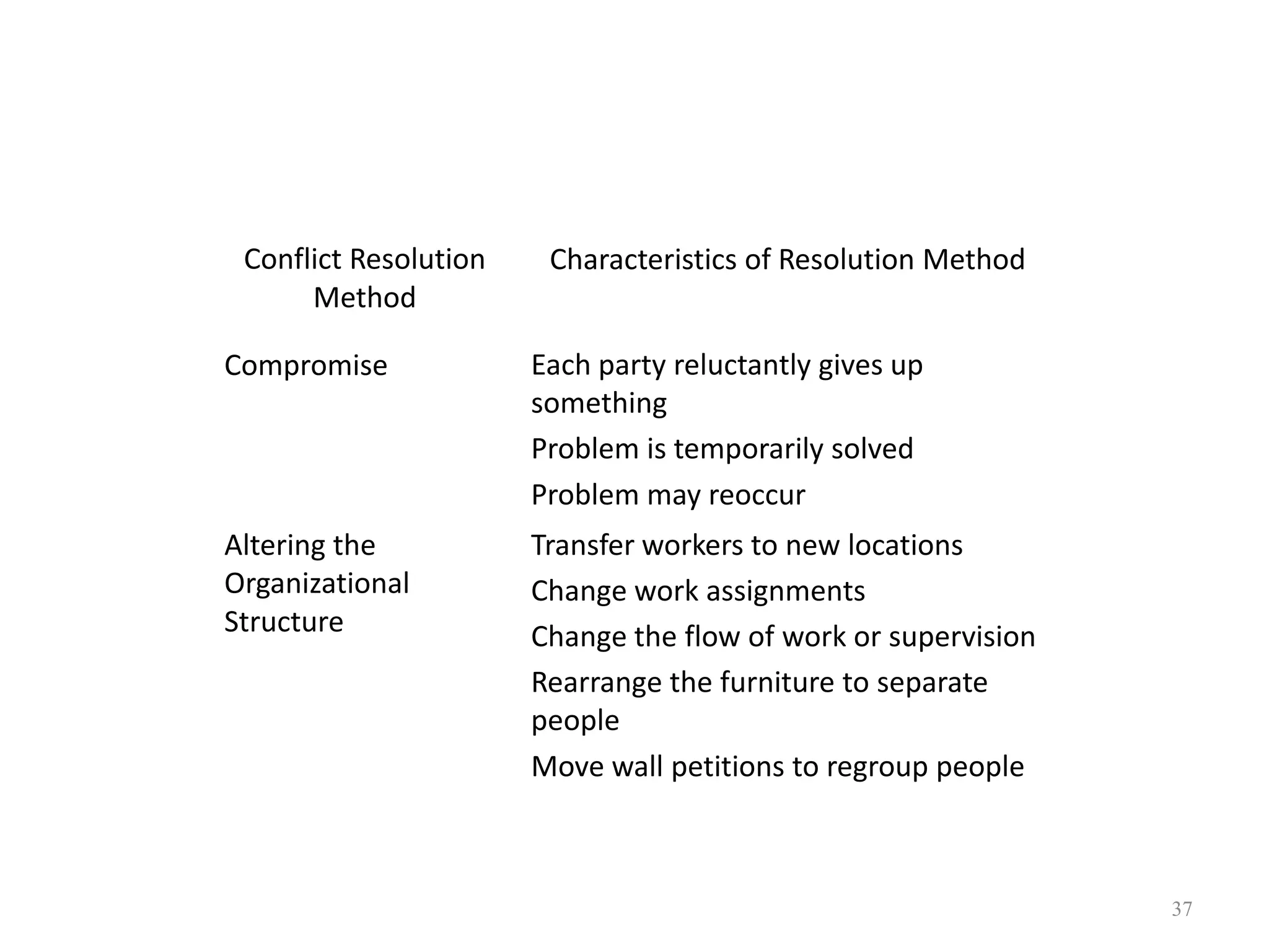 37
Conflict Resolution
Method
Characteristics of Resolution Method
Compromise Each party reluctantly gives up
something
Problem is temporarily solved
Problem may reoccur
Altering the
Organizational
Structure
Transfer workers to new locations
Change work assignments
Change the flow of work or supervision
Rearrange the furniture to separate
people
Move wall petitions to regroup people
 