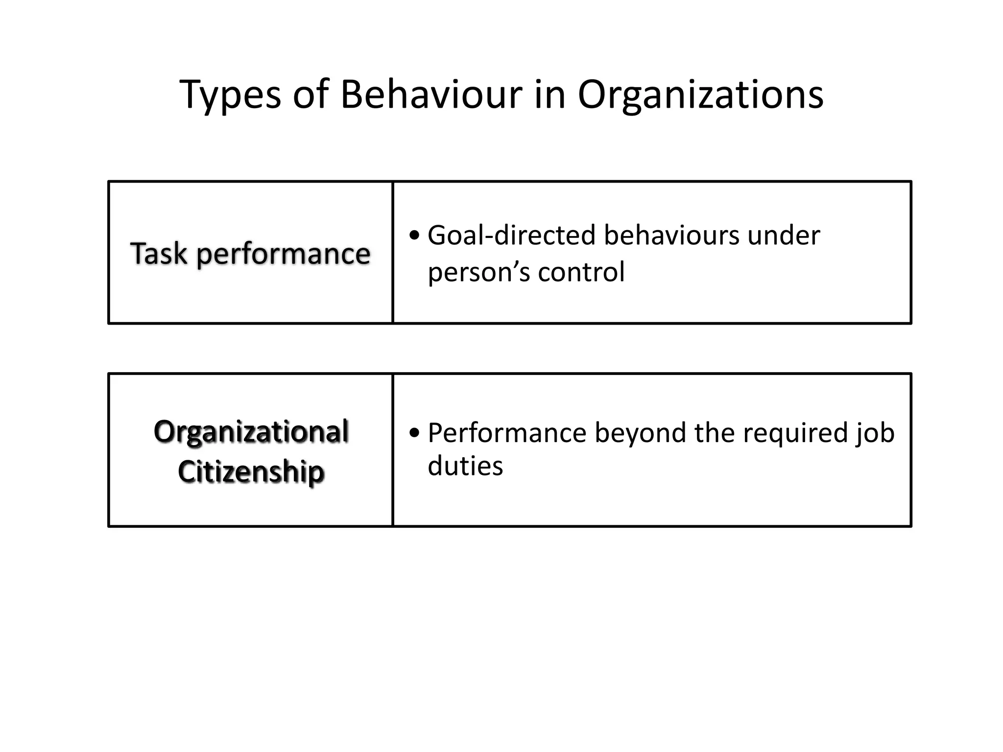 Organizational
Citizenship
• Performance beyond the required job
duties
Task performance
• Goal-directed behaviours under
person’s control
Types of Behaviour in Organizations
 