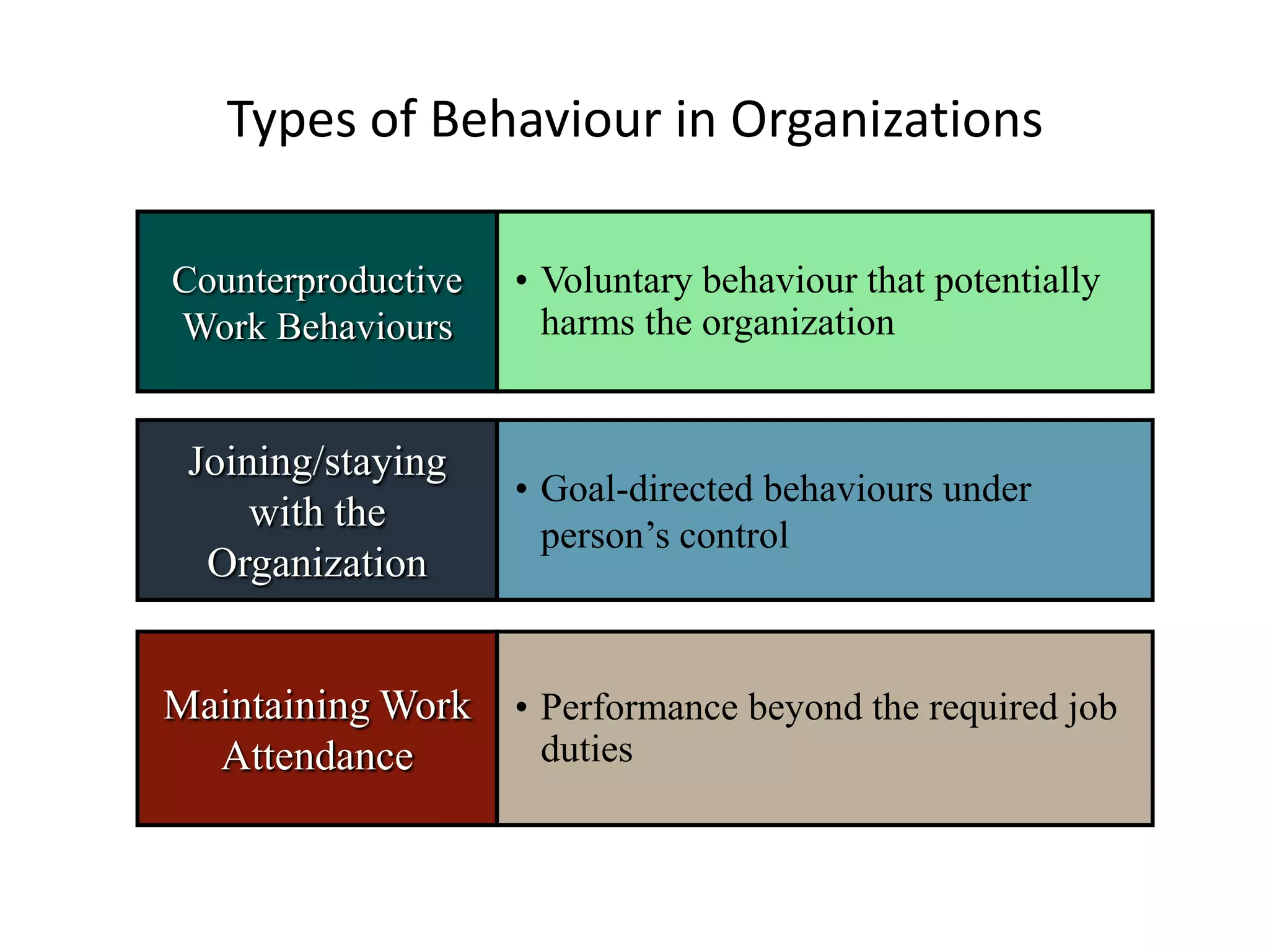 Maintaining Work
Attendance
• Performance beyond the required job
duties
Joining/staying
with the
Organization
• Goal-directed behaviours under
person’s control
Types of Behaviour in Organizations
Counterproductive
Work Behaviours
• Voluntary behaviour that potentially
harms the organization
 