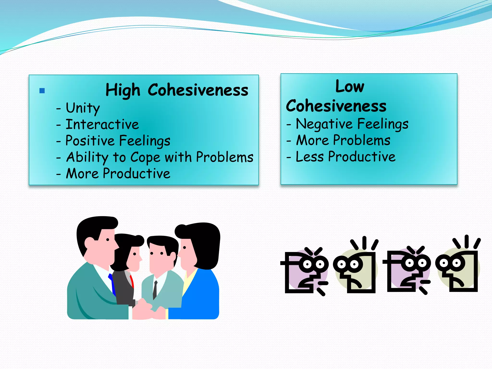  High Cohesiveness 
- Unity 
- Interactive 
- Positive Feelings 
- Ability to Cope with Problems 
- More Productive 
Low 
Cohesiveness 
- Negative Feelings 
- More Problems 
- Less Productive 
 
