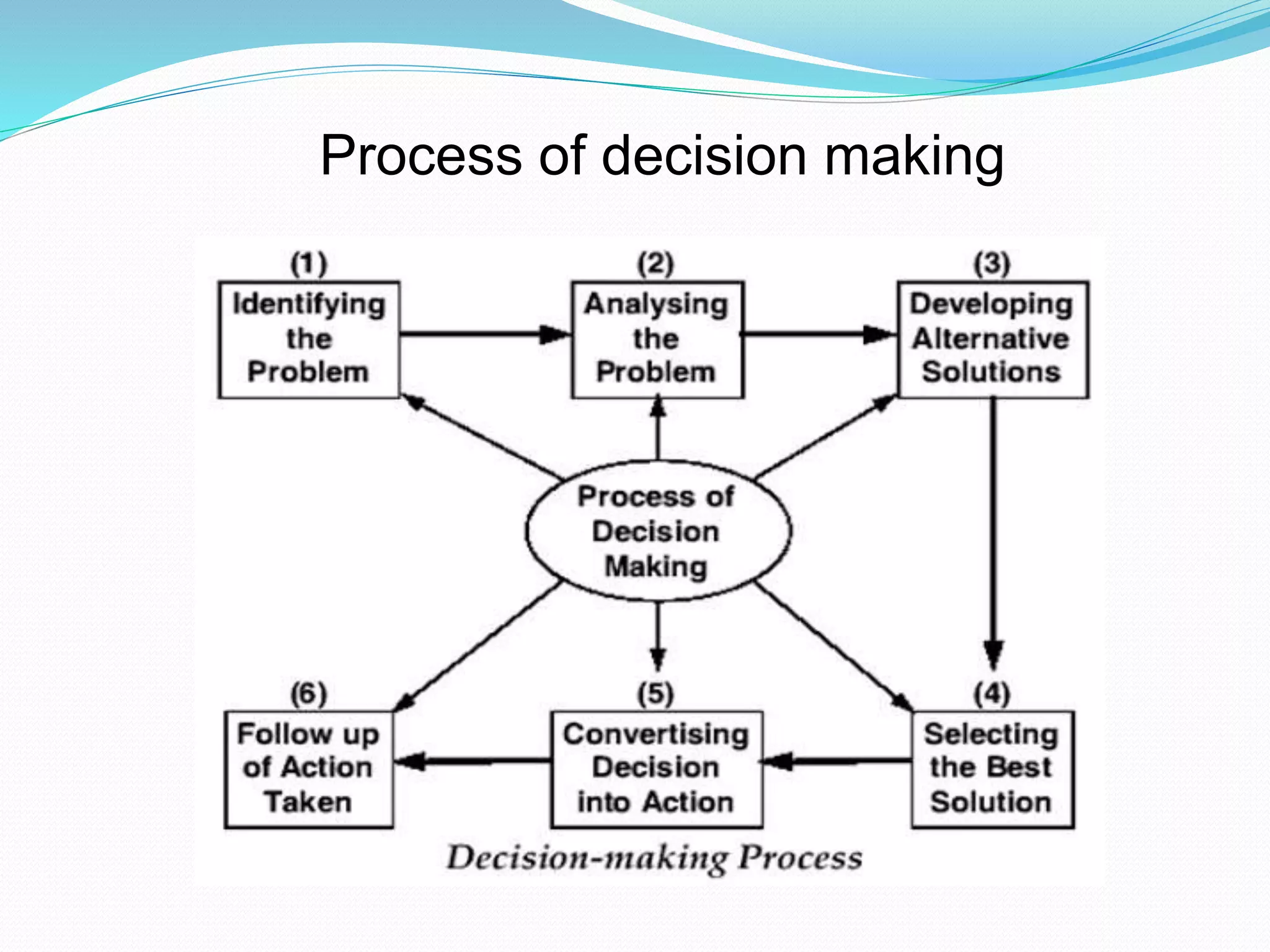 Process of decision making 
 