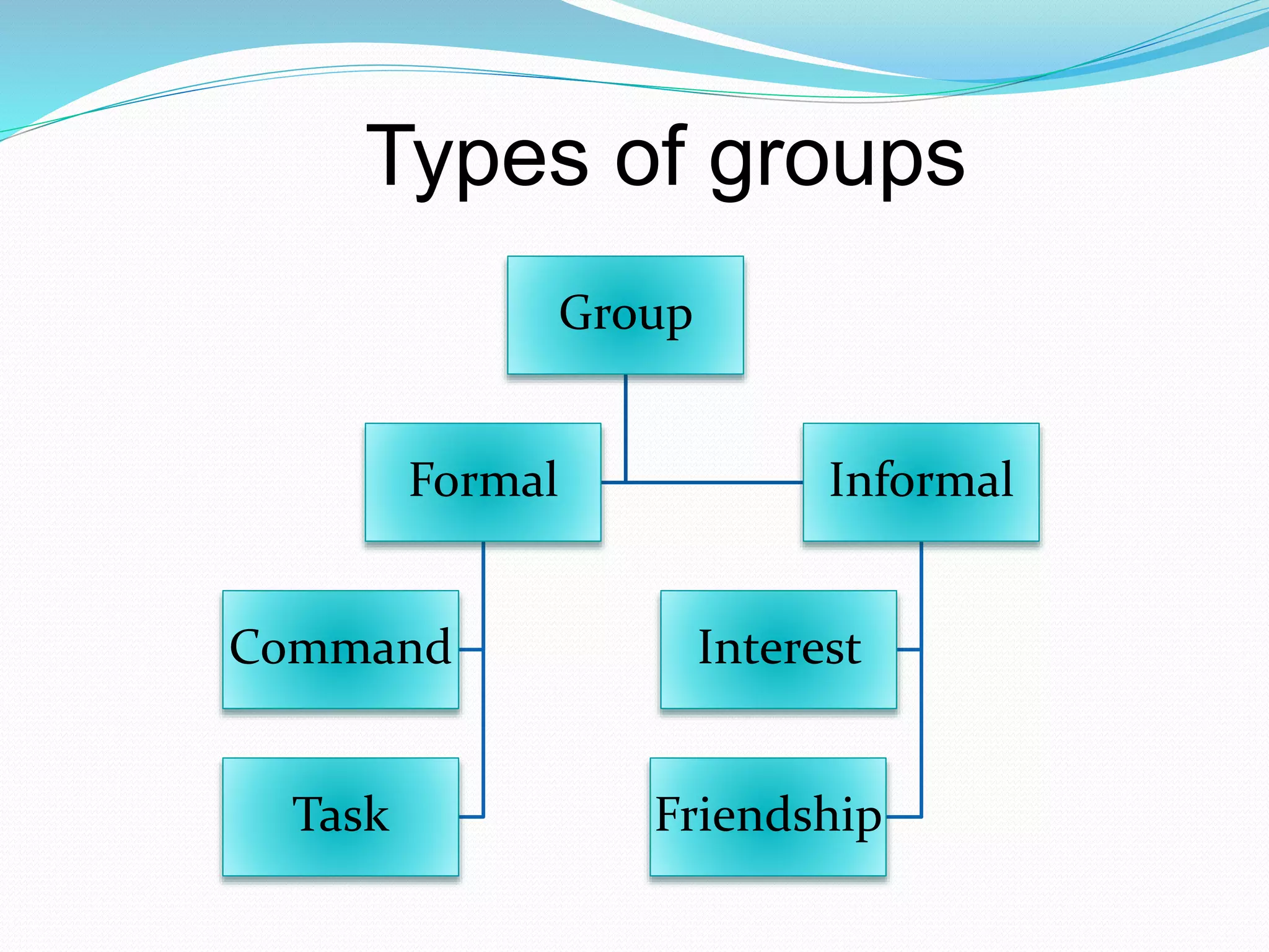Types of groups 
Group 
Formal 
Command 
Task 
Informal 
Interest 
Friendship 
 