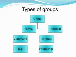 Types of groups 
Group 
Formal 
Command 
Task 
Informal 
Interest 
Friendship 
 