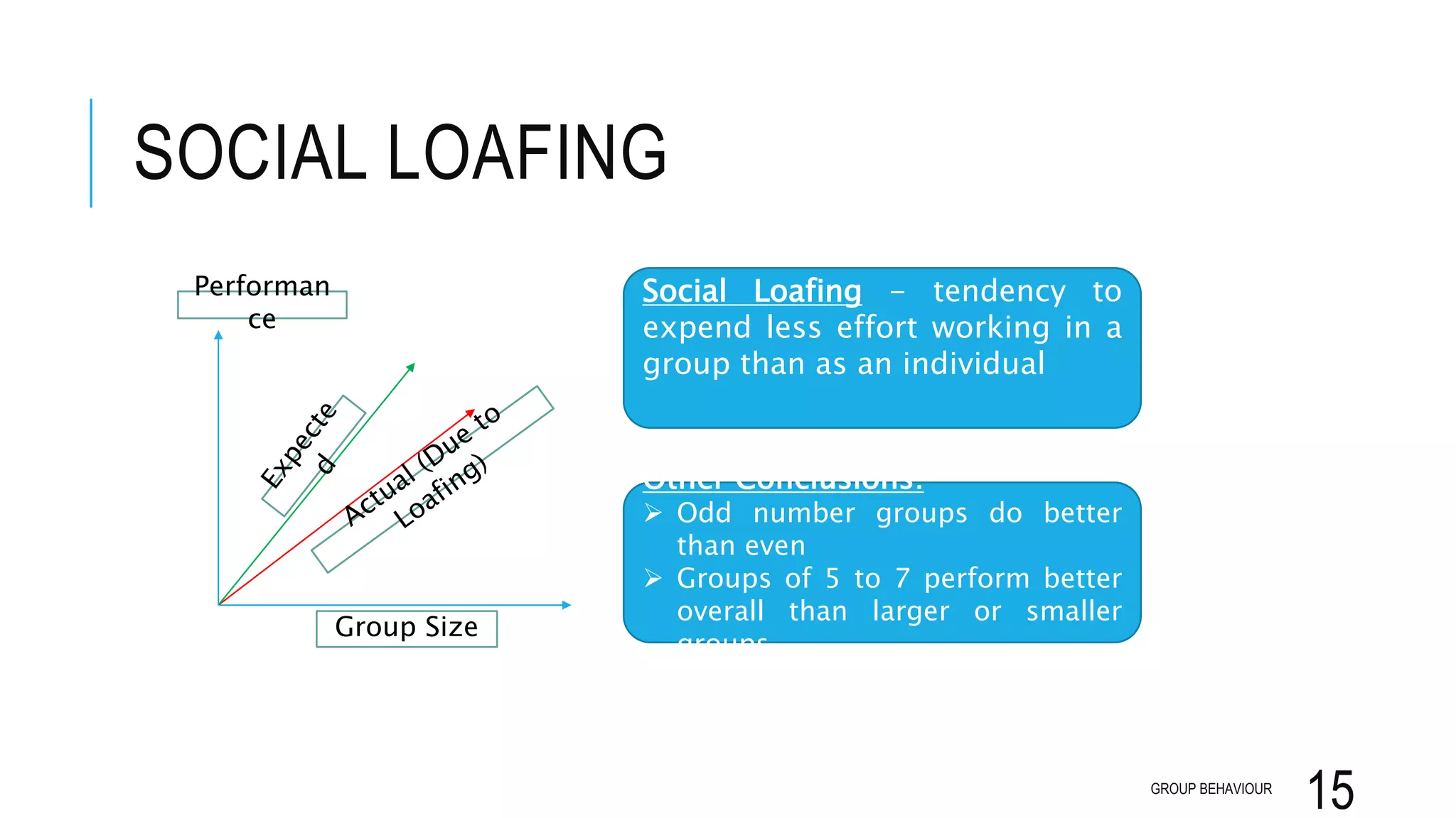 SOCIAL LOAFING
GROUP BEHAVIOUR
15
Other Conclusions:
 Odd number groups do better
than even
 Groups of 5 to 7 perform better
overall than larger or smaller
groups
Performan
ce
Group Size
Social Loafing - tendency to
expend less effort working in a
group than as an individual
 