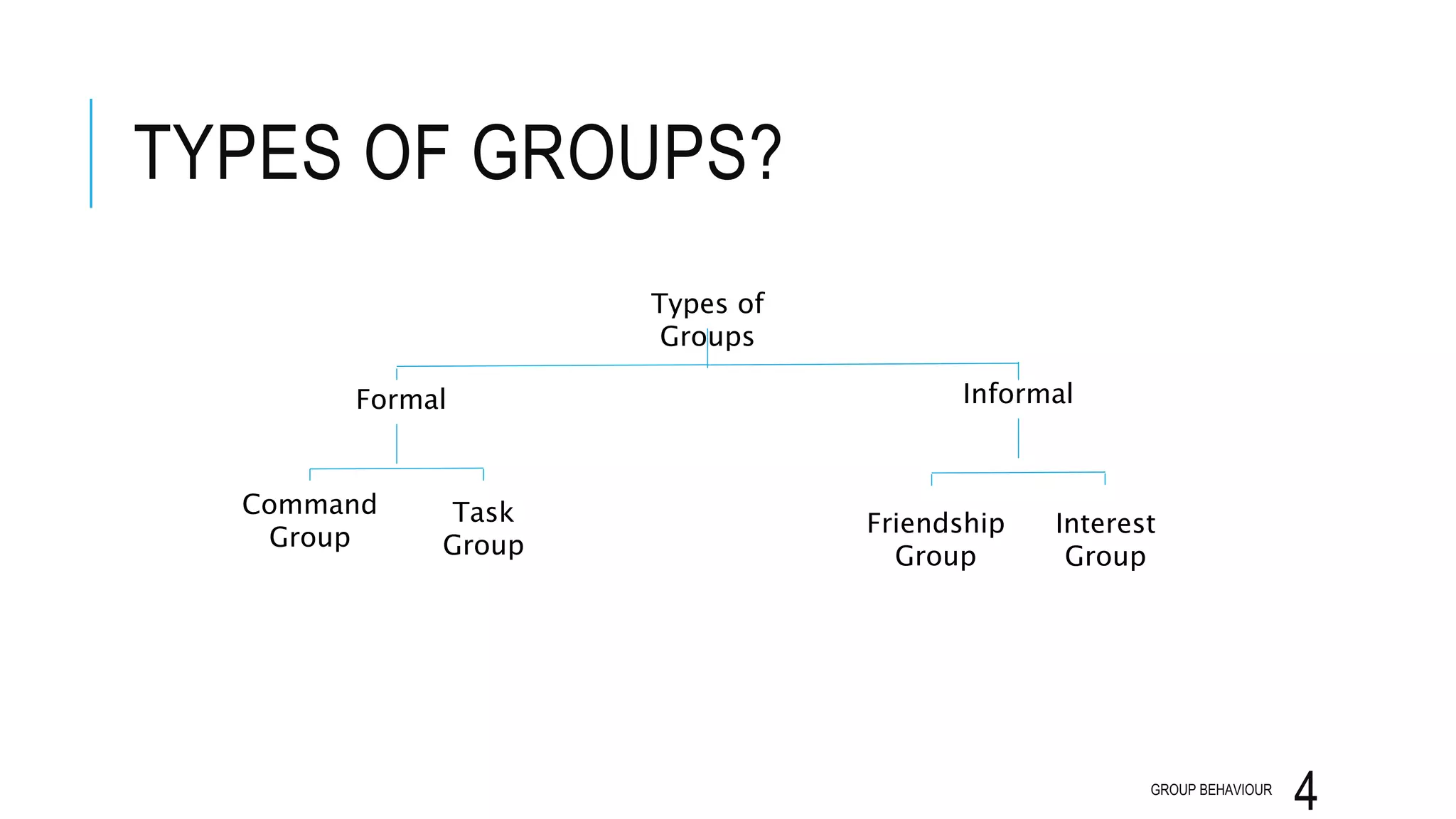 TYPES OF GROUPS?
GROUP BEHAVIOUR
4
Types of
Groups
Formal Informal
Command
Group
Task
Group
Friendship
Group
Interest
Group
 