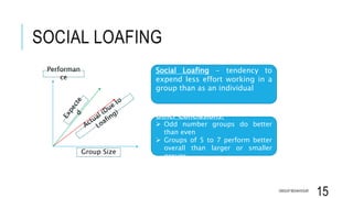 SOCIAL LOAFING
GROUP BEHAVIOUR
15
Other Conclusions:
 Odd number groups do better
than even
 Groups of 5 to 7 perform better
overall than larger or smaller
groups
Performan
ce
Group Size
Social Loafing - tendency to
expend less effort working in a
group than as an individual
 