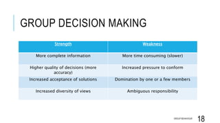 GROUP DECISION MAKING
Strength Weakness
More complete information More time consuming (slower)
Higher quality of decisions (more
accuracy)
Increased pressure to conform
Increased acceptance of solutions Domination by one or a few members
Increased diversity of views Ambiguous responsibility
GROUP BEHAVIOUR
18
 