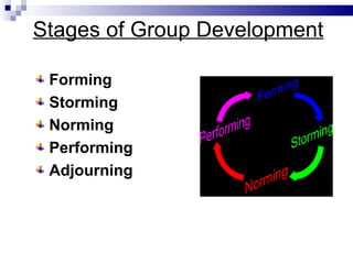 Stages of Group Development

 Forming
 Storming
 Norming
 Performing
 Adjourning
 