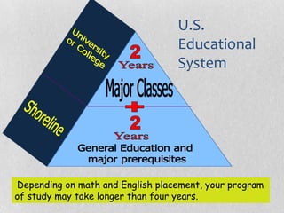 U.S.
                                  Educational
                                  System




Depending on math and English placement, your program
of study may take longer than four years.
 