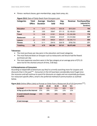 DAILY DEAL WHITE PAPER                                                 HARVARD | BUSINESS | SCHOOL


    Fitness- workout classes, gym memberships, yoga, boot camp, etc.

       Figure 23.0: Data of Daily Deals from Groupon.com
       Categories      Total Average Vouchers            Avg.                  Revenue Purchases/Day
                      Offers Duration           Sold    Price                               (adjusted for
                                                                                               duration)
       Education            14          3.71           41273       $36.36       $910,834             794
       Spa                  20          3.60           35947       $71.15      $2,185,621            499
       Travel               13          5.08           51351       $33.46      $1,230,595            778

       Restaurant           37          5.30         124820        $15.57      $1,610,992            637

       Leisure              27          4.93           89024       $30.37      $2,346,713            669
       Fitness               9          6.11           20419       $38.78       $790,705             371
       Total/Avg.          120          4.79      362,384          $37.61      $9,075,460            625


Takeaways:
    The most purchases per day were in the education and travel categories
    The most featured deals on Groupon such as restaurants and leisure had the fewest
      purchases per day
    The most expensive vouchers were in the Spa category at an average price of $71.15
      were live for the shortest amount of time, 3.60 days

4.4 Receptiveness of Consumers
According to Valpak 66% of Americans say they're currently searching more for coupons and
discounts than in the pastxxxii. Consumers in the US have been considerably more frugal since
the recession and will continue to search for discounts on staple and non-essentially purchases.
For restaurant specific offers, email is the preferred method of communication as outlined
below.

Figure 24.0: Online Offers Likely to Prompt an Order from a Restaurant (% of US Consumersxxxiii)
                                     18-24     25-34       35-44       45-54      55+
       An Email                      53%       63%         51%         49%        32%
       A Pop up ad on the internet   37%       39%         26%         22%        12%

       A social network message      34%       40%         28%         20%        9%
       or update

       A text message                37%       41%         22%         20%        11%




                                                26
 