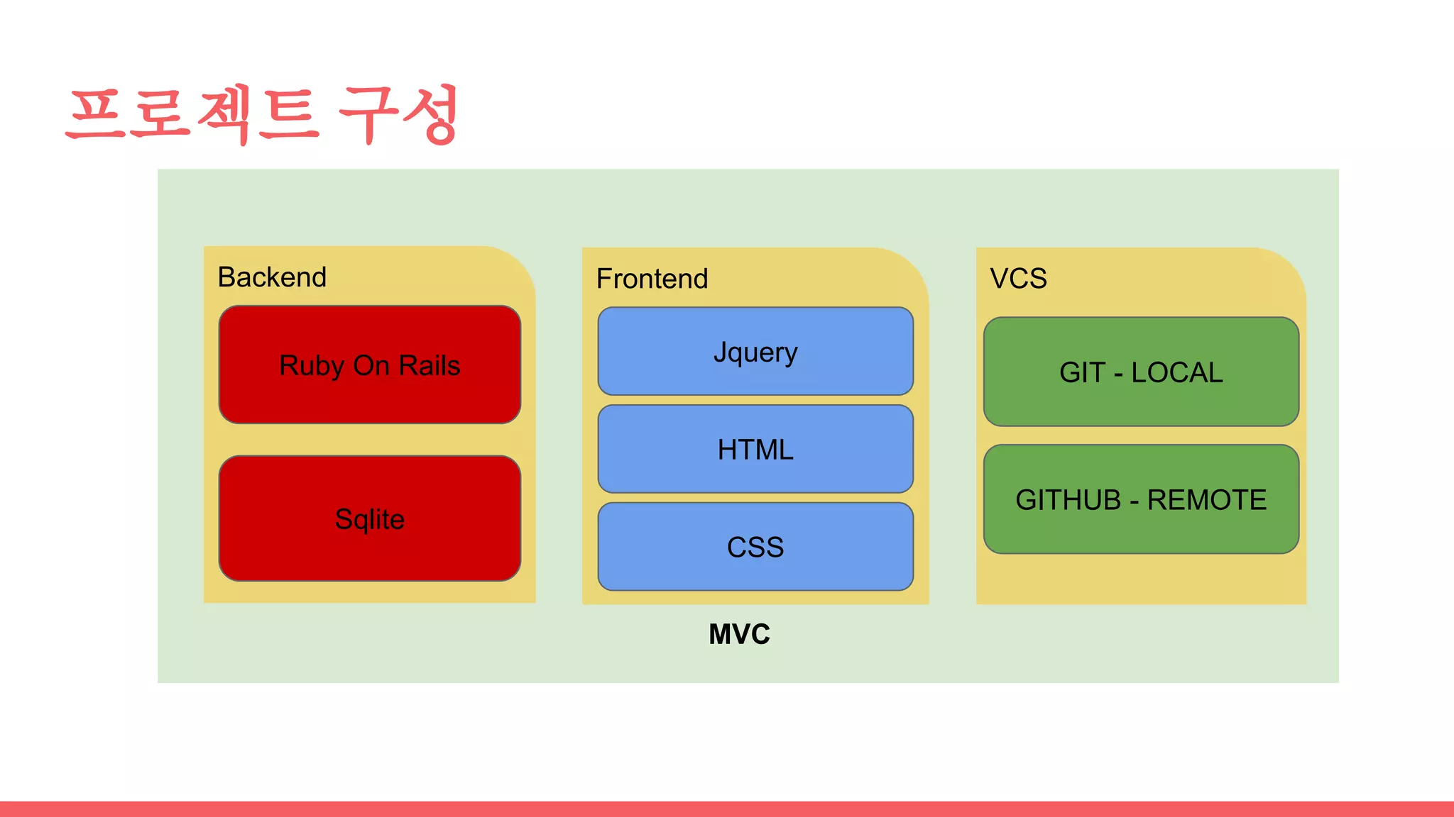 프로젝트 구성
MVC
Frontend
Jquery
HTML
CSS
Backend
Ruby On Rails
Sqlite
VCS
GIT - LOCAL
GITHUB - REMOTE
 