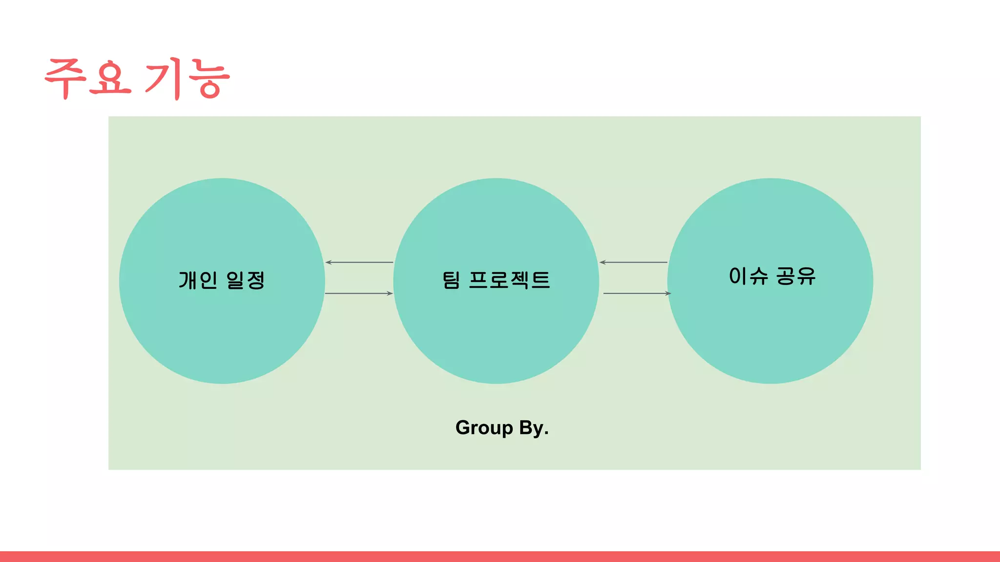 주요 기능
개인 일정 팀 프로젝트 이슈 공유
Group By.
 