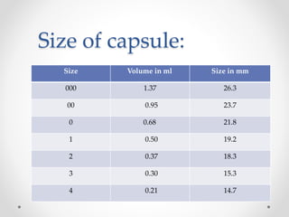 Size of capsule:
Size Volume in ml Size in mm
000 1.37 26.3
00 0.95 23.7
0 0.68 21.8
1 0.50 19.2
2 0.37 18.3
3 0.30 15.3
4 0.21 14.7
 