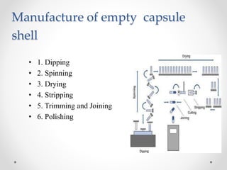 Manufacture of empty capsule
shell
• 1. Dipping
• 2. Spinning
• 3. Drying
• 4. Stripping
• 5. Trimming and Joining
• 6. Polishing
 