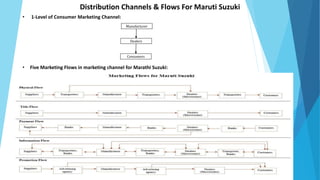 Distribution Channels & Flows For Maruti Suzuki
Manufacturer
Dealers
Consumers
• 1-Level of Consumer Marketing Channel:
• Five Marketing Flows in marketing channel for Marathi Suzuki:
 