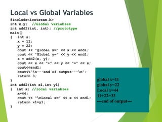 Local vs Global Variables
#include<iostream.h>
int x,y; //Global Variables
int add2(int, int); //prototype
main()
{ int s;
x = 11;
y = 22;
cout << “global x=” << x << endl;
cout << “Global y=” << y << endl;
s = add2(x, y);
cout << x << “+” << y << “=“ << s;
cout<<endl;
cout<<“n---end of output---n”;
return 0;
}
int add2(int x1,int y1)
{ int x; //local variables
x=44;
cout << “nLocal x=” << x << endl;
return x1+y1;
}
global x=11
global y=22
Local x=44
11+22=33
---end of output---
 