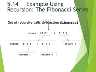 5.14 Example Using
Recursion: The Fibonacci Series
Set of recursive calls to function fibonaccif( 3 )
f( 1 )f( 2 )
f( 1 ) f( 0 ) return 1
return 1 return 0
return +
+return
 