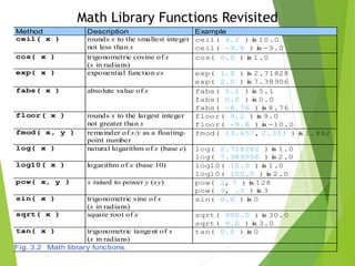 Method Description Example
ceil( x ) rounds x to the smallest integer
not less than x
ceil( 9.2 ) is 10.0
ceil( -9.8 ) is -9.0
cos( x ) trigonometric cosine of x
(x in radians)
cos( 0.0 ) is 1.0
exp( x ) exponential function ex exp( 1.0 ) is 2.71828
exp( 2.0 ) is 7.38906
fabs( x ) absolute value of x fabs( 5.1 ) is 5.1
fabs( 0.0 ) is 0.0
fabs( -8.76 ) is 8.76
floor( x ) rounds x to the largest integer
not greater than x
floor( 9.2 ) is 9.0
floor( -9.8 ) is -10.0
fmod( x, y ) remainder of x/y as a floating-
point number
fmod( 13.657, 2.333 ) is 1.992
log( x ) natural logarithm of x (base e) log( 2.718282 ) is 1.0
log( 7.389056 ) is 2.0
log10( x ) logarithm of x (base 10) log10( 10.0 ) is 1.0
log10( 100.0 ) is 2.0
pow( x, y ) x raised to power y (xy) pow( 2, 7 ) is 128
pow( 9, .5 ) is 3
sin( x ) trigonometric sine of x
(x in radians)
sin( 0.0 ) is 0
sqrt( x ) square root of x sqrt( 900.0 ) is 30.0
sqrt( 9.0 ) is 3.0
tan( x ) trigonometric tangent of x
(x in radians)
tan( 0.0 ) is 0
Fig. 3.2 Math library functions.
Math Library Functions Revisited
 