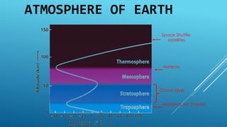 ATMOSPHERE OF EARTH 
Space Shuttle, 
satellites 
Meteors 
Ozone layer 
Airplanes, Mt. Everest 
 