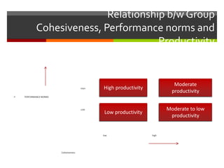 Relationship b/w Group
            Cohesiveness, Performance norms and
                                      Productivity


                                                                            Moderate
                                       HIGH   High productivity
                                                                           productivity
   PERFORMANCE NORMS




                                       LOW                               Moderate to low
                                               Low productivity
                                                                          productivity


                                              low                 high




                        Cohesiveness
 