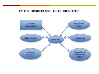 FACTORS CONTRIBUTING TO GROUP COHESIVENESS




     Threat &                         Difficulty in
    Competition                          Entry




   Time Together                        Group Size
                      COHESION




    Previous                          Similarities of
    Successes                         attitudes and
                                          values
 