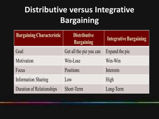 Distributive versus Integrative
Bargaining
 