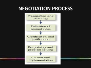 NEGOTIATION PROCESS
 