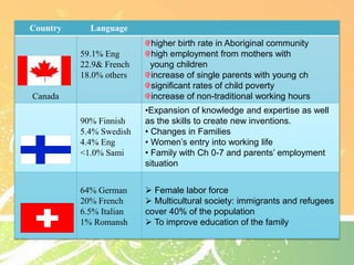 Country Language
Canada
59.1% Eng
22.9& French
18.0% others
higher birth rate in Aboriginal community
high employment from mothers with
young children
increase of single parents with young ch
significant rates of child poverty
increase of non-traditional working hours
Finland
90% Finnish
5.4% Swedish
4.4% Eng
<1.0% Sami
•Expansion of knowledge and expertise as well
as the skills to create new inventions.
• Changes in Families
• Women’s entry into working life
• Family with Ch 0-7 and parents’ employment
situation
Switzerland
64% German
20% French
6.5% Italian
1% Romansh
 Female labor force
 Multicultural society: immigrants and refugees
cover 40% of the population
 To improve education of the family
 