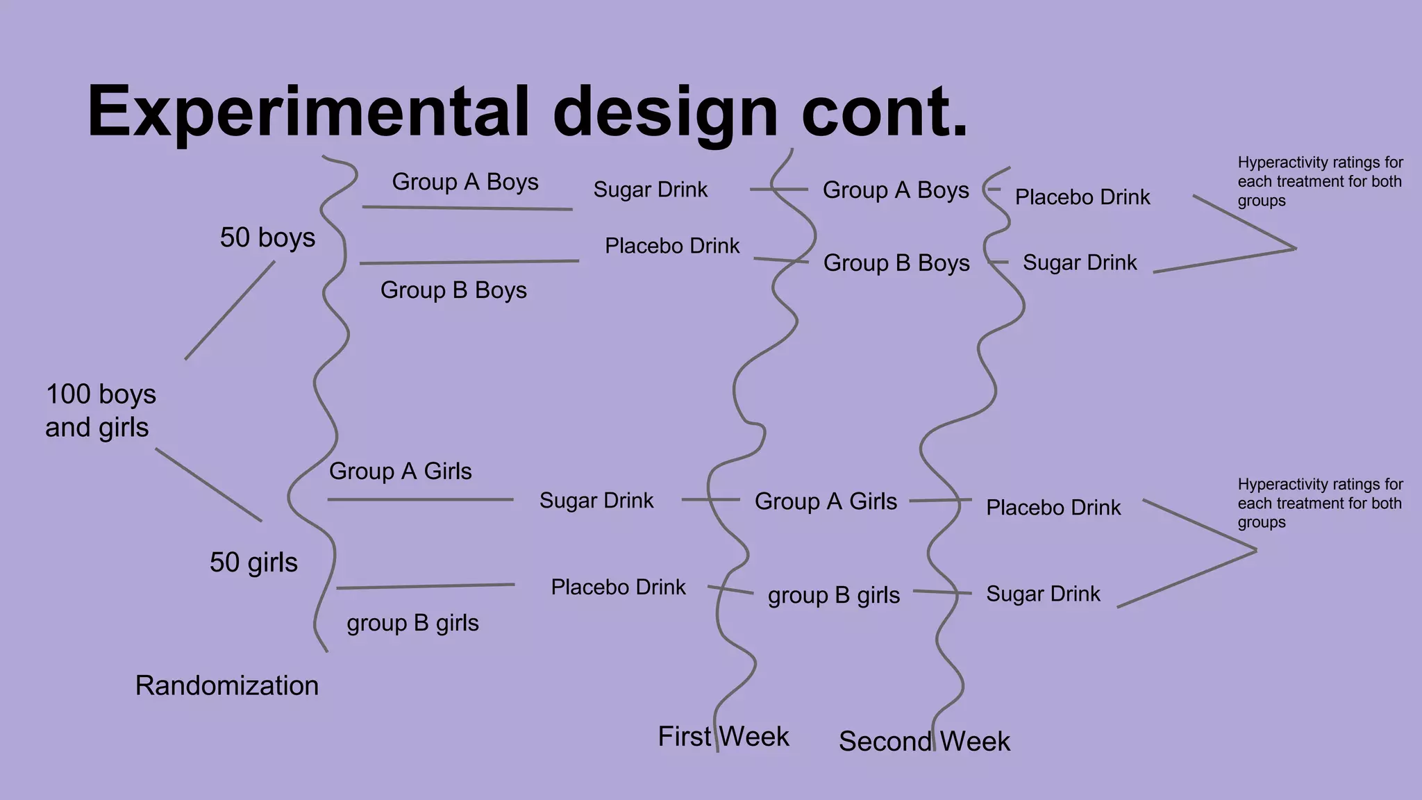 Experimental design cont. 
100 boys 
and girls 
50 boys 
50 girls 
Group A Boys 
Group B Boys 
Sugar Drink 
Placebo Drink 
Group A Girls 
group B girls 
Sugar Drink 
Placebo Drink 
Randomization 
Group A Boys 
Placebo Drink 
Group B Boys Sugar Drink 
Hyperactivity ratings for 
each treatment for both 
groups 
Group A Girls 
Placebo Drink 
group B girls Sugar Drink 
First Week Second Week 
Hyperactivity ratings for 
each treatment for both 
groups 
 