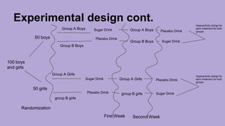 Experimental design cont. 
100 boys 
and girls 
50 boys 
50 girls 
Group A Boys 
Group B Boys 
Sugar Drink 
Placebo Drink 
Group A Girls 
group B girls 
Sugar Drink 
Placebo Drink 
Randomization 
Group A Boys 
Placebo Drink 
Group B Boys Sugar Drink 
Hyperactivity ratings for 
each treatment for both 
groups 
Group A Girls 
Placebo Drink 
group B girls Sugar Drink 
First Week Second Week 
Hyperactivity ratings for 
each treatment for both 
groups 
 