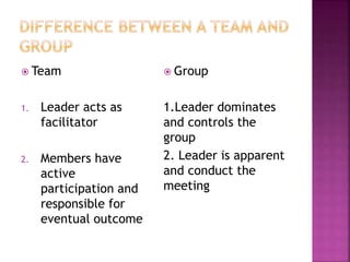  Team
1. Leader acts as
facilitator
2. Members have
active
participation and
responsible for
eventual outcome
 Group
1.Leader dominates
and controls the
group
2. Leader is apparent
and conduct the
meeting
 