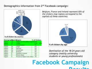 Demographics information from 2nd Facebook campaign:

                              Belgium, France and Ireland represent 83% of
                              the clickers (top regions correspond to the
                              capitals of these countries)




                                     Domination of the 18-24 years old
                                     category (mostly university
                                     students or young professionals)


                      Facebook Campaign
 
