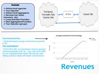 Partners
 -> Online travel agencies
 -> Tour Operator
 -> Online travel aggregators
 -> Services (car rental,
 insurance, etc)
 -> Local Activities Providers
 -> Deal Aggregators/Providers
 -> Tour Operator (groups)




Commissions/Fees
- Initial estimated average commissions expected
is 3%
FEE INCREMENT
- From Q2 to Q8 our commission share is going to
increase gradually until 5% (e.g. with more traffic
we can negotiate better deals. We will also start
selling exclusive deals with higher commissions)




                                                      Revenues
 