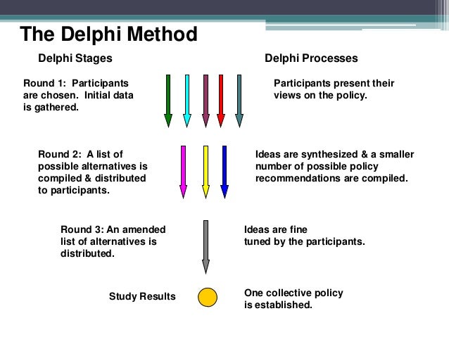 Group Decision Process 16