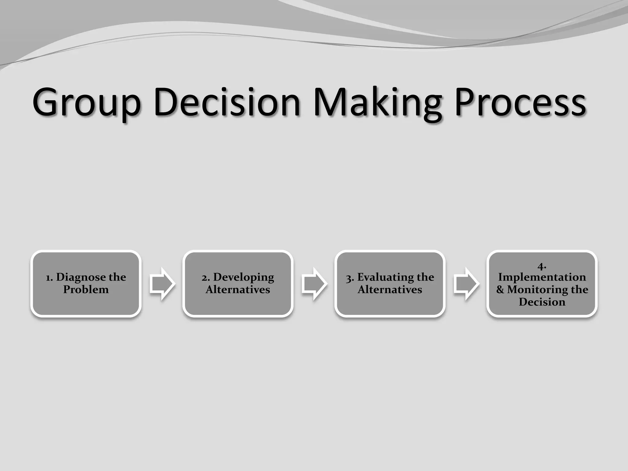 Group Decision Making Process

1. Diagnose the
Problem

2. Developing
Alternatives

3. Evaluating the
Alternatives

4.
Implementation
& Monitoring the
Decision

 