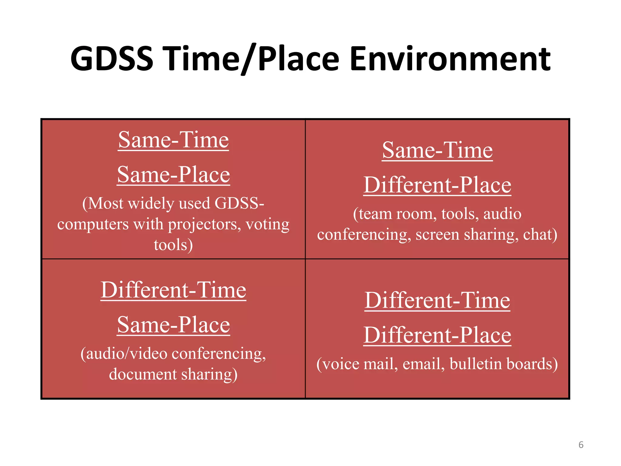 6
GDSS TIME/PLACE ENVIRONMENT
Same-Time
Same-Place
(Most widely used GDSS-
computers with projectors, voting
tools)
Same-Time
Different-Place
(team room, tools, audio
conferencing, screen sharing, chat)
Different-Time
Same-Place
(audio/video conferencing,
document sharing)
Different-Time
Different-Place
(voice mail, email, bulletin boards)
 