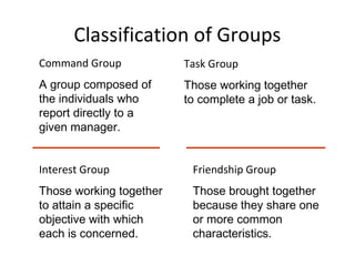 Classification of Groups
Command Group
A group composed of
the individuals who
report directly to a
given manager.
Task Group
Those working together
to complete a job or task.
Interest Group
Those working together
to attain a specific
objective with which
each is concerned.
Friendship Group
Those brought together
because they share one
or more common
characteristics.