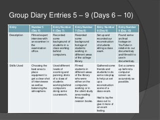 Group Diary Entries 5 – 9 (Days 6 – 10)
Entry Number 5
(Day 6)
Entry Number
6 (Day 7)
Entry Number
7 (Day 8)
Entry Number
8 (Day 9)
Entry Number
9 (Day 10)
Description Filmed expert
interview with
an examiner in
the
examination
office.
Recorded
some
background of
students in a
class working
behind
computers.
Recorded
some
background
footage of
students
working in
different areas
of the college
library.
Set up and
recorded our
reconstruction
of students
sitting a class
exam.
Found some
archival
footage on
YouTube in
relation to our
documentary
and filmed it to
use in
documentary.
Skills Used Choosing the
best area to
place
equipment to
get a clear shot
of interviewee
as well as
balancing the
atmosphere.
Used different
levels of
zooming and
panning shots
of a class of
students
working behind
computers
doing some
coursework.
Filmed
students in
different areas
of the library
who were
either on the
computers
working or in
the silent study
area reading
through
revision books.
Gathered some
friends and
students to do
some role play
to help us set
up a
reconstruction
scene of a
class exam.
Had to lay the
class out to
give it more of
an exam
feeling.
Set a camera
up behind a
computer
screen as
accurately as
possible.
 