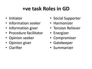 +ve task Roles in GD
• Initiator
• Information seeker
• Information giver
• Procedure facilitator
• Opinion seeker
• Opinion giver
• Clarifier
• Social Supporter
• Harmonizer
• Tension Reliever
• Energizer
• Compromiser
• Gatekeeper
• Summarizer
 