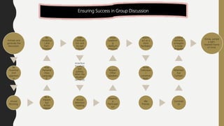 Ensuring Success in Group Discussion
•Initiate and
generate the
discussion.
Be
Assertive
(not
aggressiv
e)
•Avoid
Blocking.
Be a
Patient
but
Active
Listener
•Use
Parliame
ntary
Languag
e.
Be
Analytica
l and
Fact-
Oriented
Seek
Clarificati
ons and
Accept
Criticism
•Interfere
forcefully
but
politely,
when the
situation
demands
.
•Avoid
Attention
-Seeking.
Maximiz
e
Participat
ion
Respect
Other
Speakers
Show
Leadersh
ip
Ability/H
armonize
•Don't
act as a
mere
facilitator
.
Avoid
individua
l
conversa
tions
•Be
Precise.
Summari
ze
•Maintain
Eye
Contact.
Control
distractiv
e/negativ
e body
language
•Smile, exhibit
a light-
hearted frame
of mind.
 